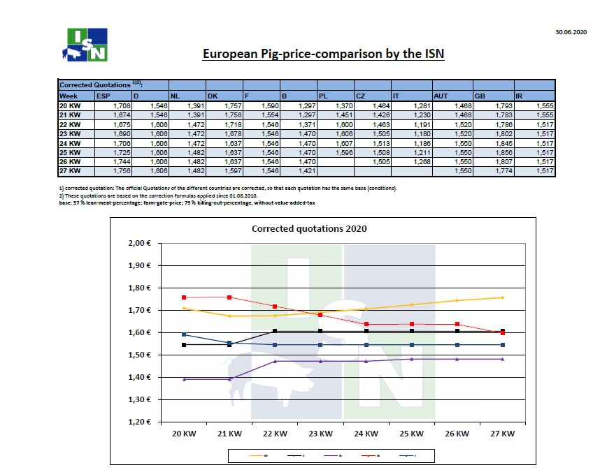 Τιμές χοιρινών στην Ευρώπη έως την 27η εβδομάδα του 2020